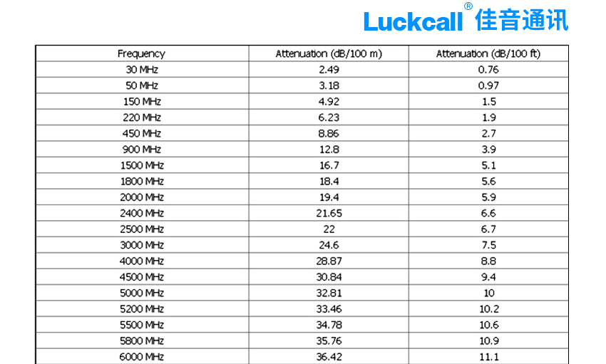 佳音通訊50-7饋線衰減表 佳音通訊50-7饋線衰減表